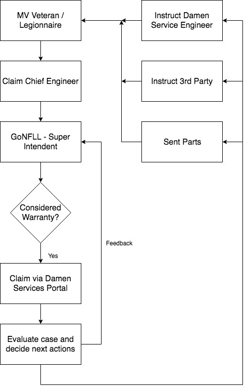 Warranty Claim Process Flow Chart