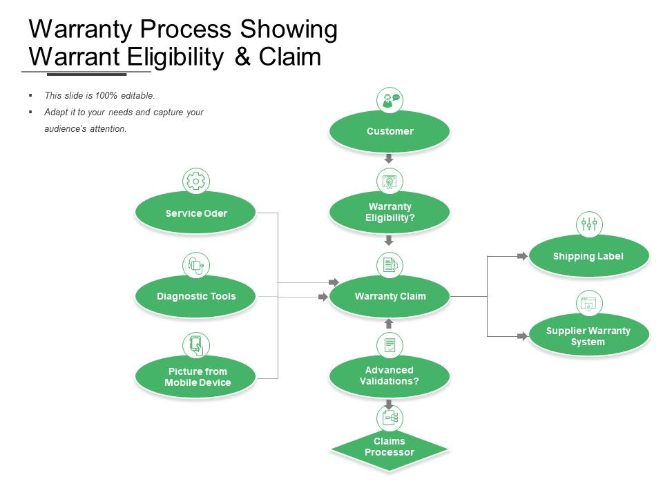 Warranty Claim Process Flow Chart