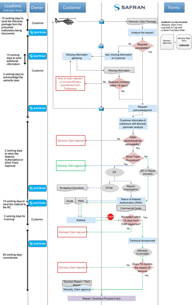Warranty Claim Process Flow Chart