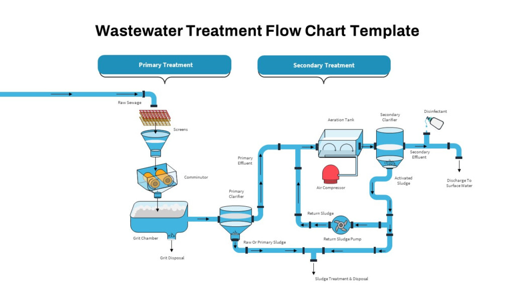 Waste Water Treatment Flow Chart PowerPoint Template SlideBazaar