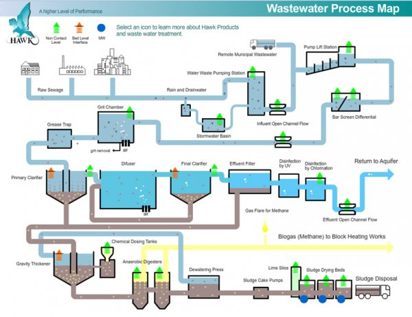 Waste Water Treatment Plant Flow Chart
