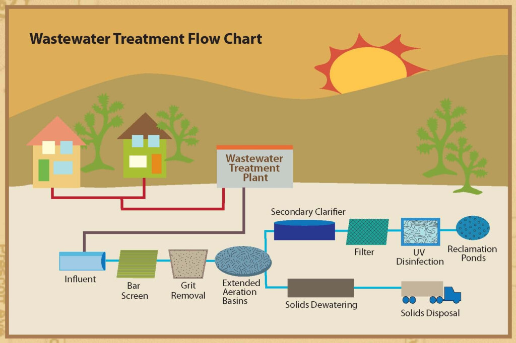Wastewater Treatment Process Flow Chart Flowchart Examples Howtodoes