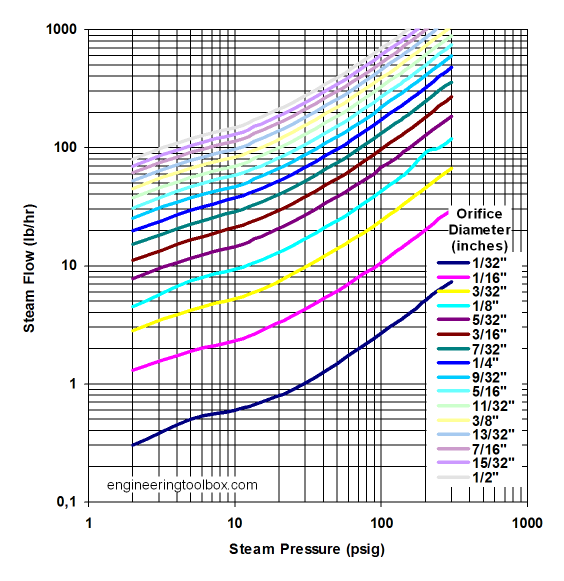 Water Flow Through Orifice Chart SexiezPix Web Porn