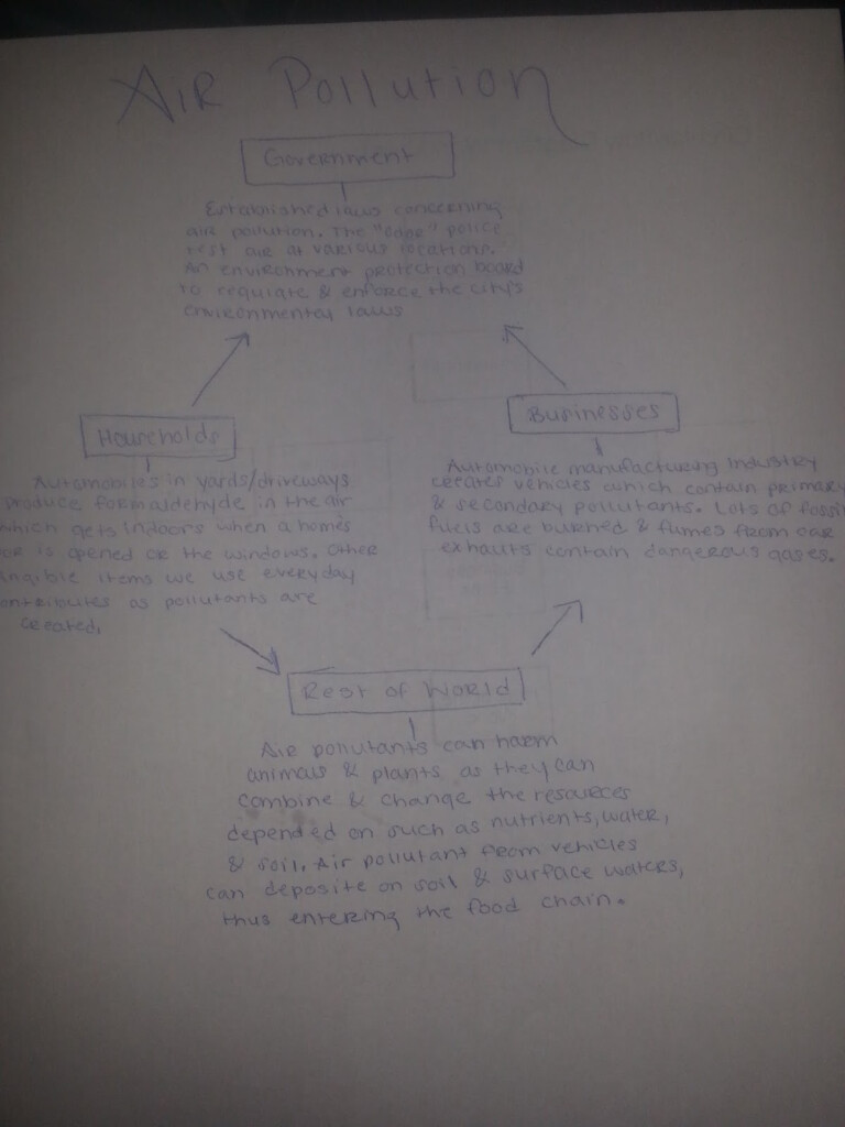 Water Pollution Circular Flow Chart Air Pollution Circular Flow Chart