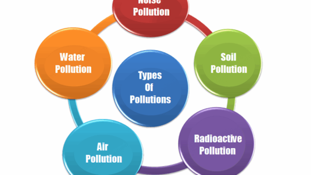 Water Pollution Circular Flow Chart Minga