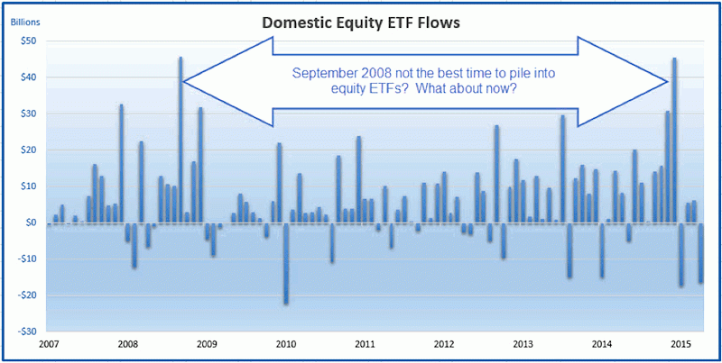 What Are ETF And Mutual Fund Flows Telling Investors Now 