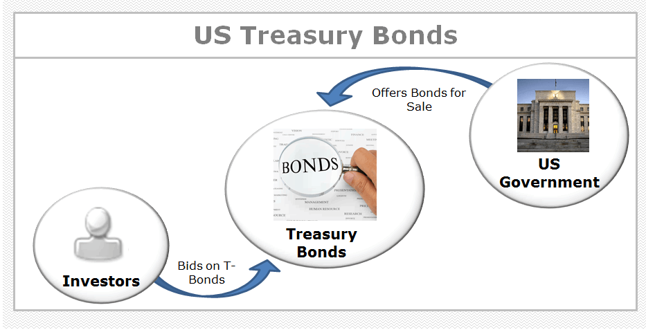What Are US Treasury Bonds Process Flow Chart Definition And Overview 
