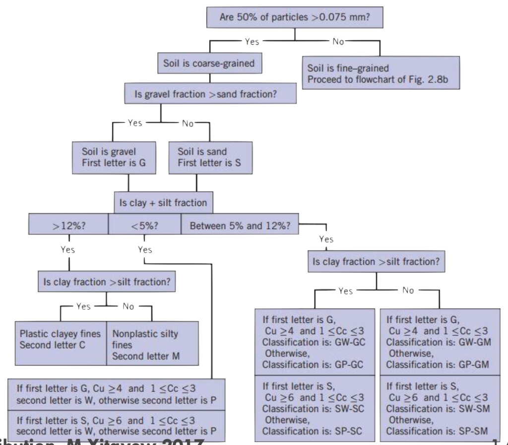 What Is A Classification Flow Chart