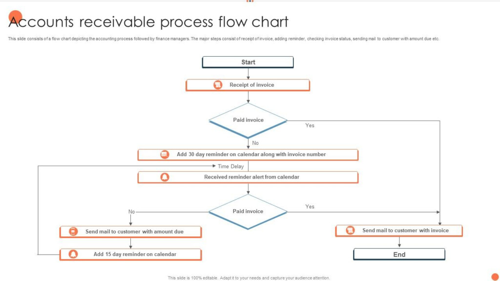 What Is Accounts Receivable Process Flow Chart Flow C Vrogue co