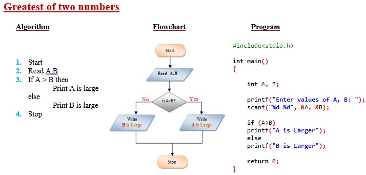 What Is Algorithm And Flowchart In C Programming Flow Chart Bilarasa