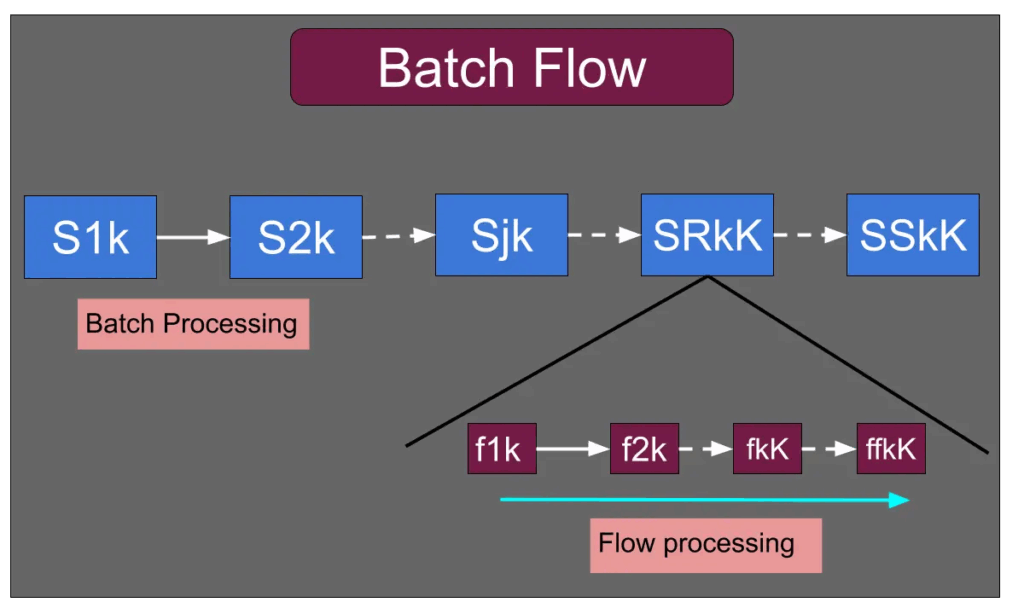 What Is Batch Flow Continuous Flow And Alternatives