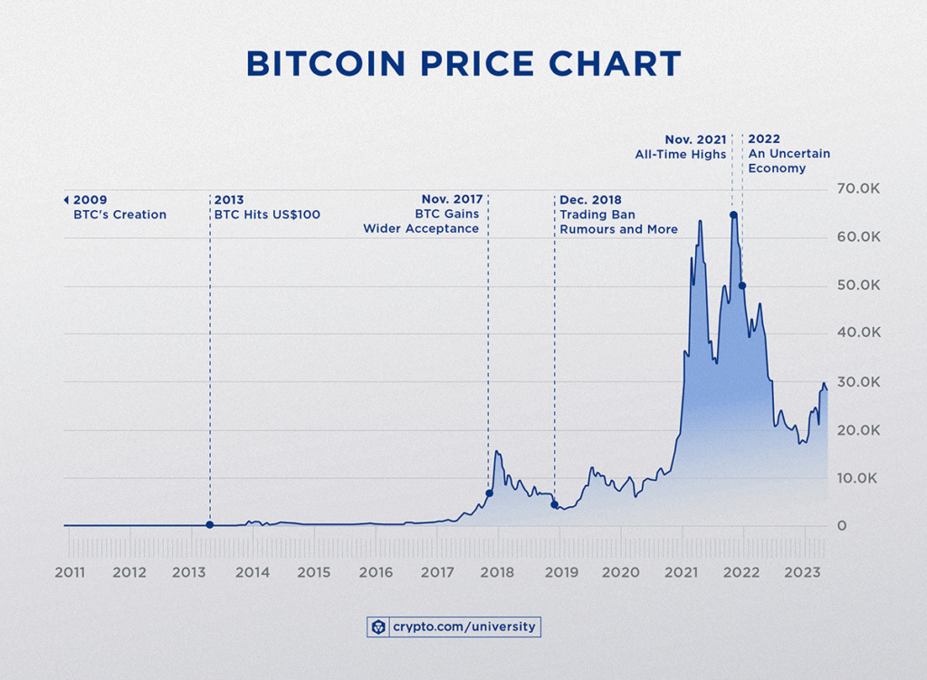 What Is Bitcoin s Price A Short History