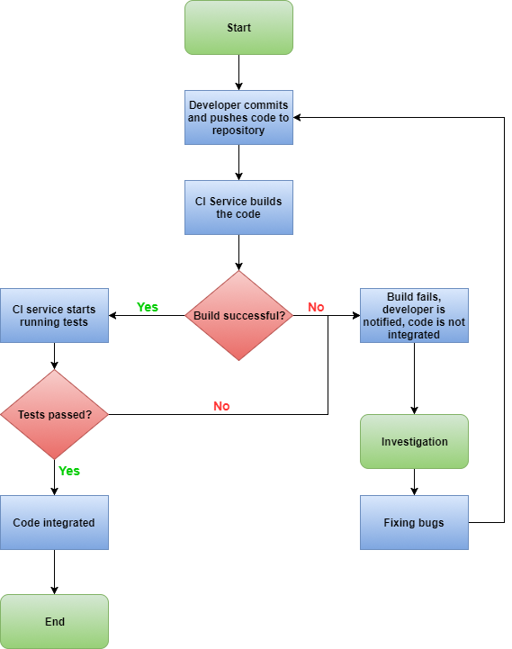Which Continuous Integration Environment Is Best For You 