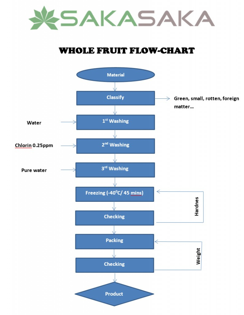 Whole Fruit Flow Chart Saka Saka
