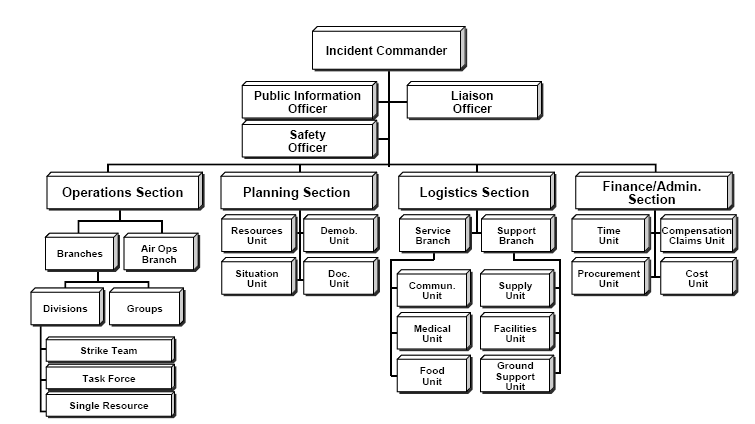 Wildfire 101 Incident Command System ICS RedZone