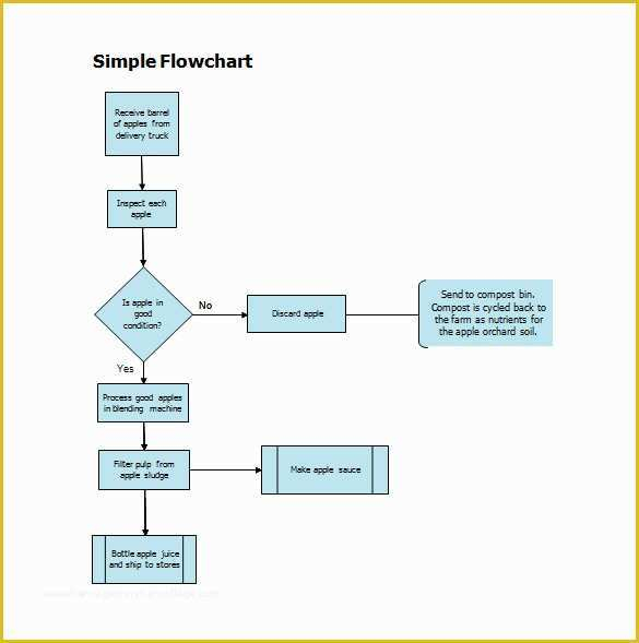Word Flowchart Template Free Of Process Flow Chart Template Word Free 