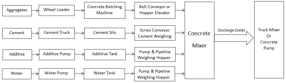 Works Space Manufacturing Process Flow Chart Of Concrete Batching 