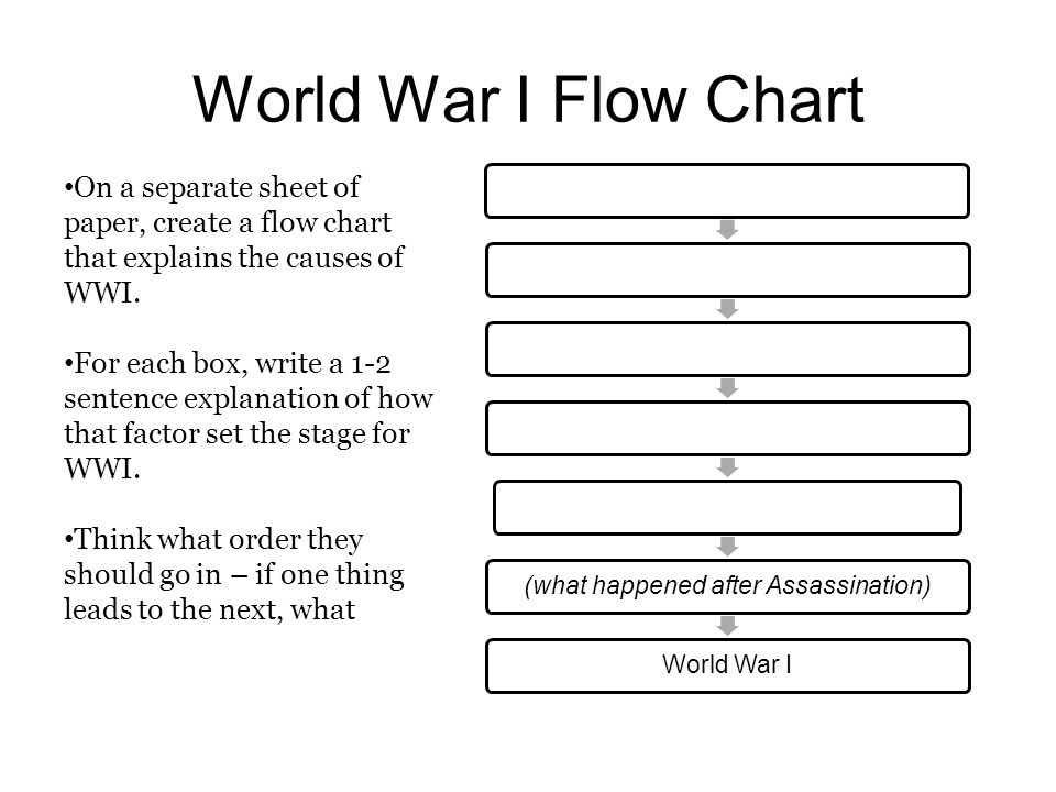 World War 1 Flow Chart Ponasa