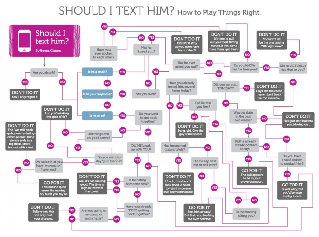 Yes No Flow Chart