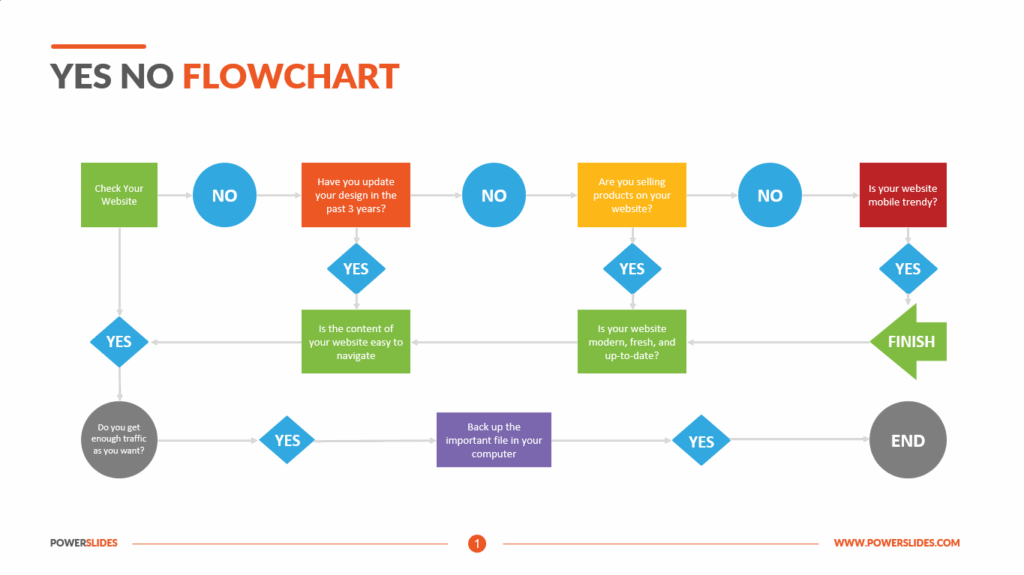 Yes No Flowchart Download Edit Templates PowerSlides 